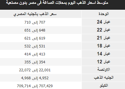 انخفاض جديد في أسعار الذهب اليوم 8 أبريل 2019 2 أسعار الذهب اليوم