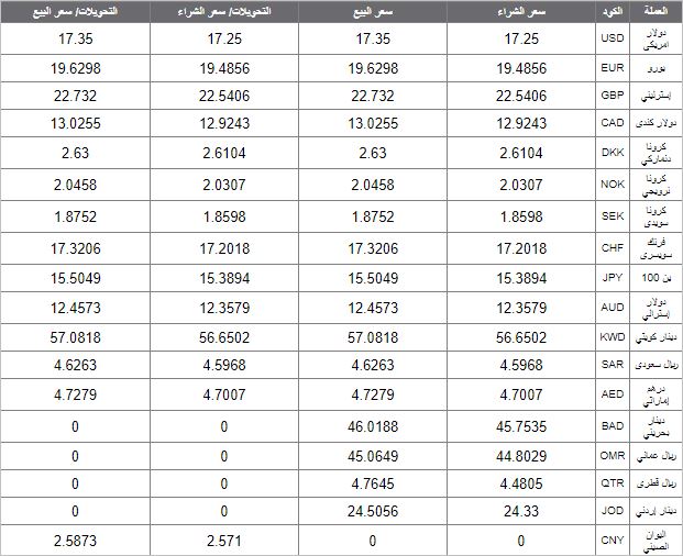 أسعار العملة الأجنبية والعربية اليوم 15 أبريل2019 2 أسعار العملة الأجنبية والعربية اليوم 15 أبريل2019
