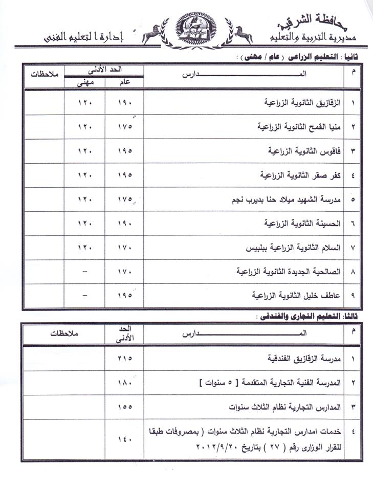 تعرف على الحد الأدنى للقبول بالثانوي العام والفني بالشرقية 4 الحد الأدنى للقبول بالثانوي العام والفني بالشرقية