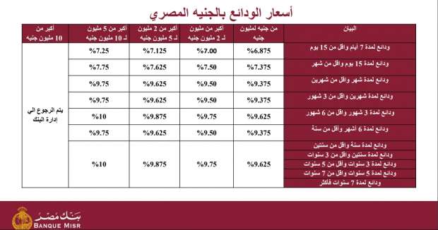 أسعار عائد شهادات الادخار وحسابات التوفير بنك مصر 4 بنك مصر