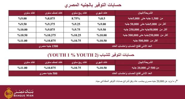 أسعار عائد شهادات الادخار وحسابات التوفير بنك مصر 3 بنك مصر